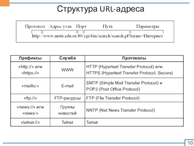 Структура URL-адреса