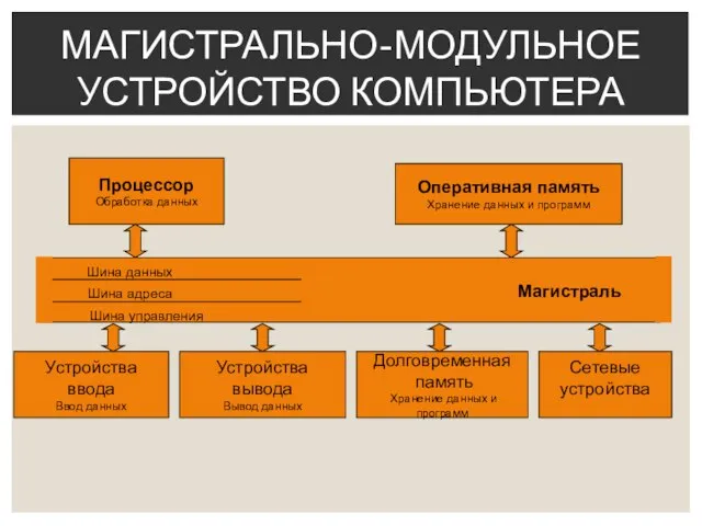 Магистрально-модульное устройство компьютера