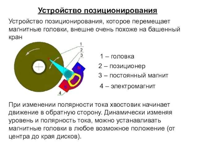 Устройство позиционирования Устройство позиционирования, которое перемещает магнитные головки, внешне очень похоже на