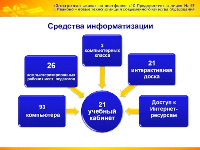 Средства информатизации «Электронная школа» на платформе «1С:Предприятие» в лицее № 67 г.