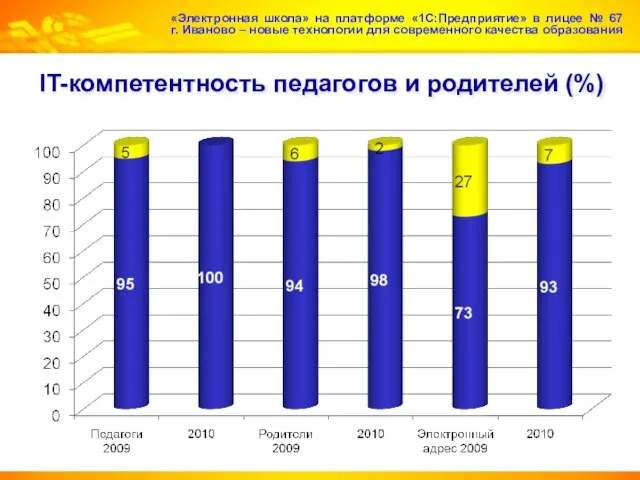 IT-компетентность педагогов и родителей (%) «Электронная школа» на платформе «1С:Предприятие» в лицее