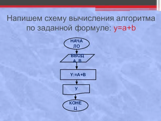 Напишем схему вычисления алгоритма по заданной формуле: y=a+b НАЧАЛО ВВОД A, B Y:=A+B У КОНЕЦ