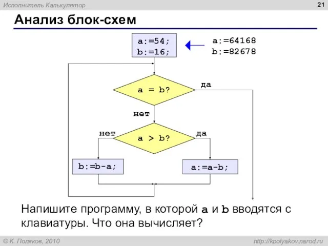 Анализ блок-схем Напишите программу, в которой a и b вводятся с клавиатуры.