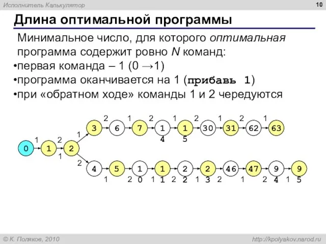 Длина оптимальной программы 0 Минимальное число, для которого оптимальная программа содержит ровно