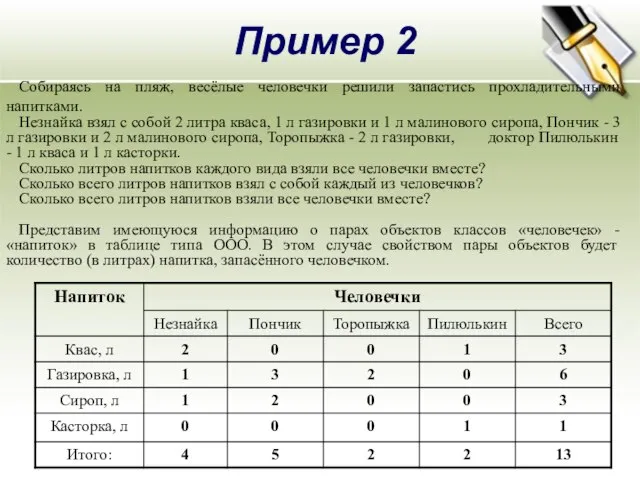 Пример 2 Собираясь на пляж, весёлые человечки решили запастись прохладительными напитками. Незнайка