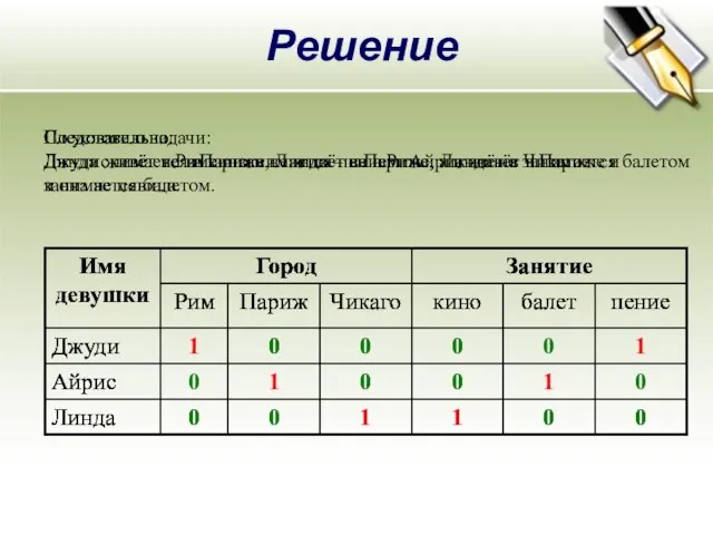 Решение По условию задачи: Джуди живёт не в Париже, Линда – не