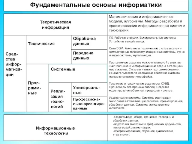 Фундаментальные основы информатики Теоретическая информация Математические и информационные модели, алгоритмы. Методы разработки