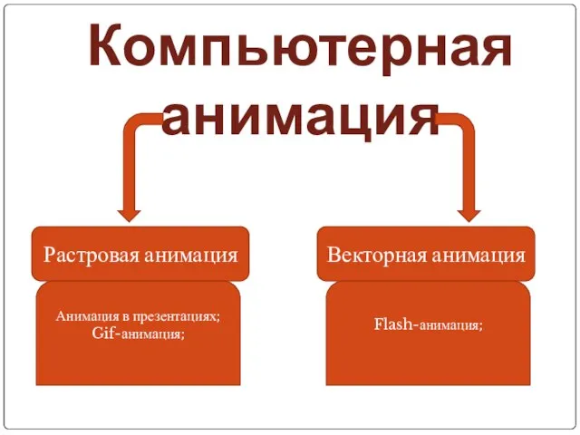 Компьютерная анимация Растровая анимация Векторная анимация Анимация в презентациях; Gif-анимация; Flash-анимация;