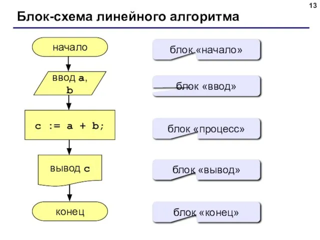 Блок-схема линейного алгоритма начало конец c := a + b; ввод a,