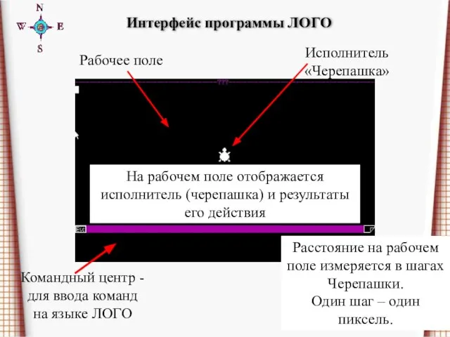 Интерфейс программы ЛОГО Рабочее поле Командный центр - для ввода команд на