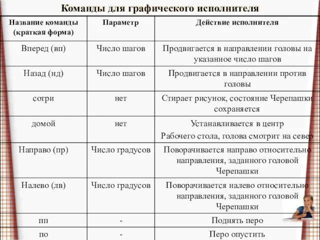 Команды для графического исполнителя