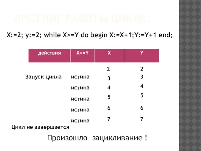 ЛИСТИНГ РАБОТЫ ЦИКЛА: X:=2; y:=2; while X>=Y do begin X:=X+1;Y:=Y+1 end; 2