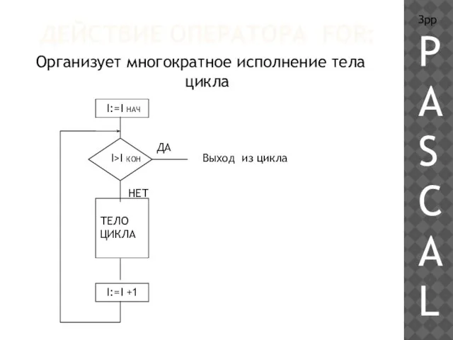 ДЕЙСТВИЕ ОПЕРАТОРА FOR: Организует многократное исполнение тела цикла Зpp PA S C A L