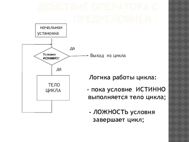 ДЕЙСТВИЕ ОПЕРАТОРА С ПРЕДУСЛОВИЕМ : Условие ЛОЖНО? начальная установка ТЕЛО ЦИКЛА Условие