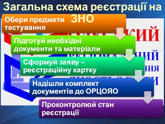 Загальна схема реєстрації на ЗНО