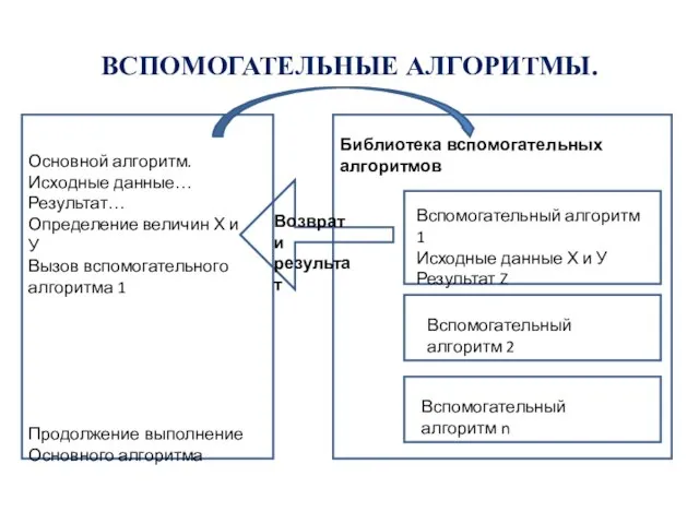 ВСПОМОГАТЕЛЬНЫЕ АЛГОРИТМЫ. Основной алгоритм. Исходные данные… Результат… Определение величин Х и У