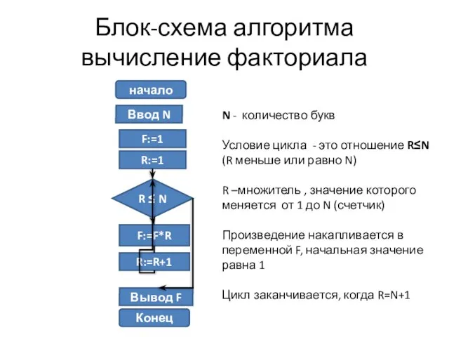 Блок-схема алгоритма вычисление факториала начало Ввод N F:=1 R:=1 R ≤ N