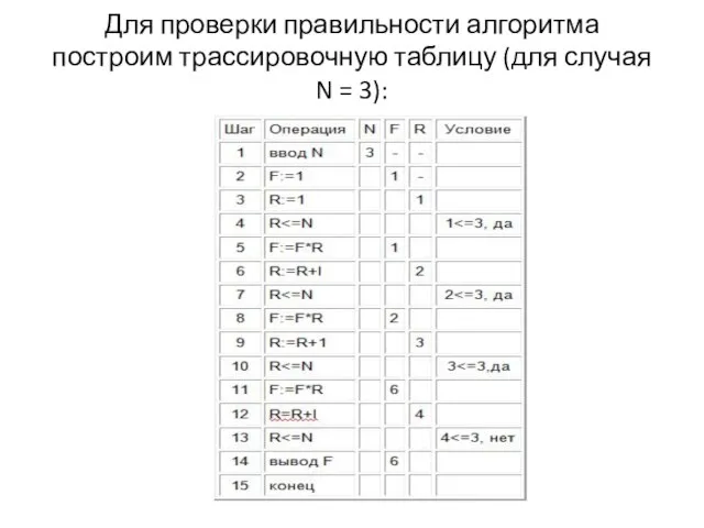 Для проверки правильности алгоритма построим трассировочную таблицу (для случая N = 3):