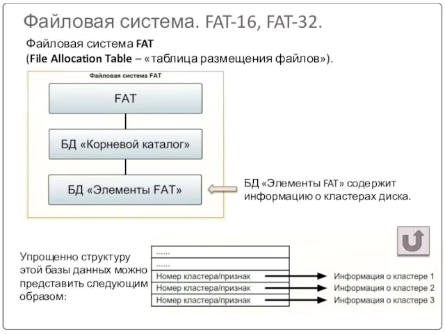 Файловая система. FAT-16, FAT-32. Файловая система FAT (File Allocation Table – «таблица