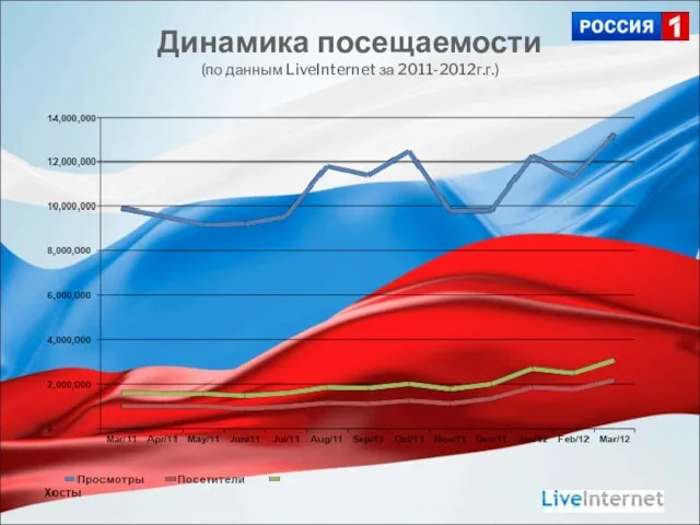 Динамика посещаемости (по данным LiveInternet за 2011-2012г.г.)