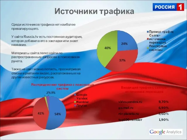 Источники трафика Среди источников трафика нет наиболее превалирующего. У сайта Russia.tv есть