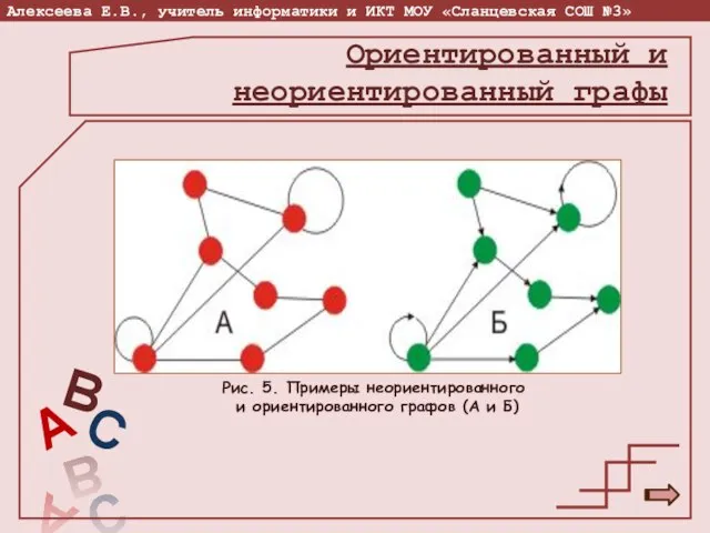 Рис. 5. Примеры неориентированного и ориентированного графов (А и Б) Ориентированный и неориентированный графы