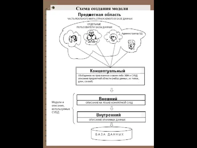 Схема создания модели