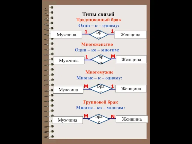 Типы связей Традиционный брак Один – к – одному: Многоженство Один –