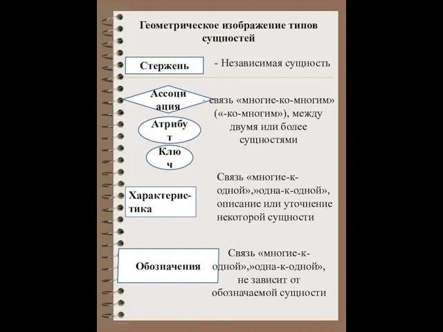 Геометрическое изображение типов сущностей Стержень Ассоциация Атрибут Ключ Характерис- тика Обозначения -