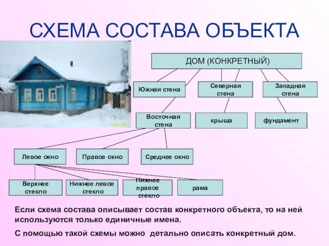 СХЕМА СОСТАВА ОБЪЕКТА ДОМ (КОНКРЕТНЫЙ) Южная стена Восточная стена крыша фундамент Северная