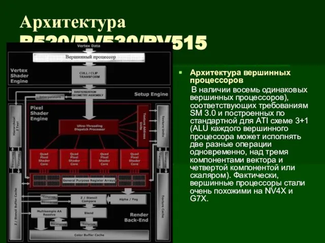 Архитектура R520/RV530/RV515 Архитектура вершинных процессоров В наличии восемь одинаковых вершинных процессоров), соответствующих