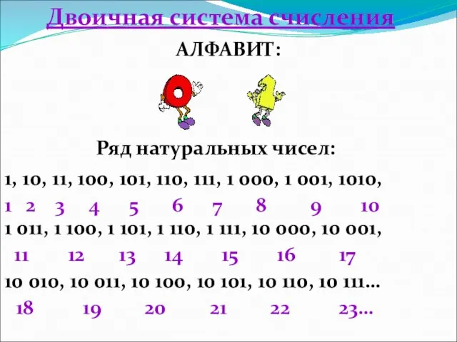 Двоичная система счисления АЛФАВИТ: 1, 10, 11, 100, 101, 110, 111, 1