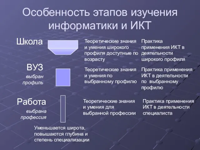 Школа Особенность этапов изучения информатики и ИКТ ВУЗ выбран профиль Работа выбрана