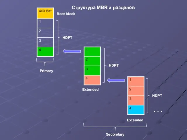 Структура MBR и разделов 4 3 2 1 460 бит Boot block