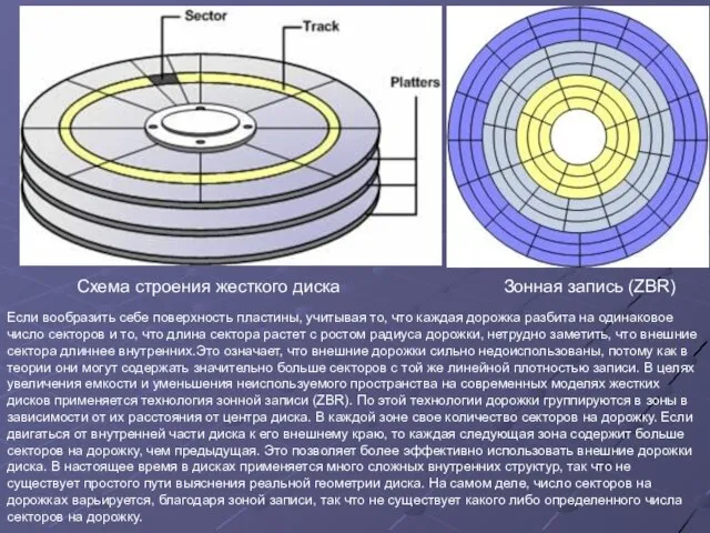 Схема строения жесткого диска Зонная запись (ZBR) Если вообразить себе поверхность пластины,