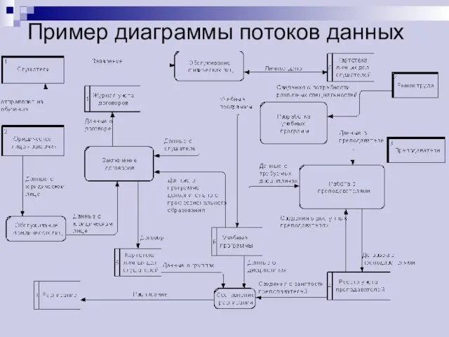 Пример диаграммы потоков данных