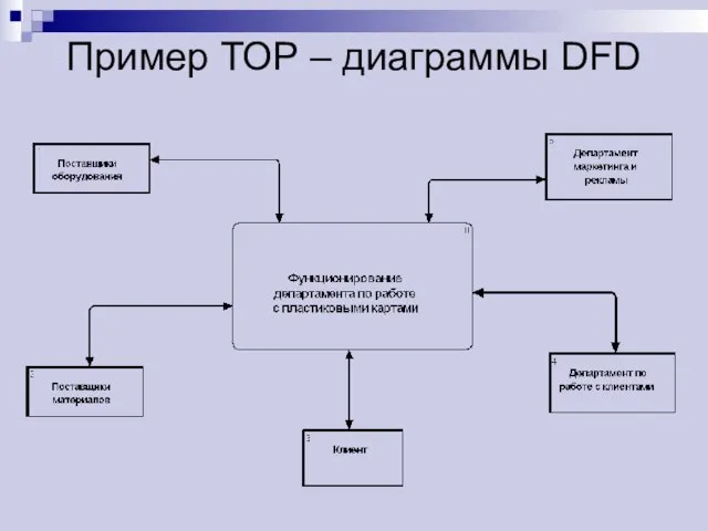 Пример ТОР – диаграммы DFD