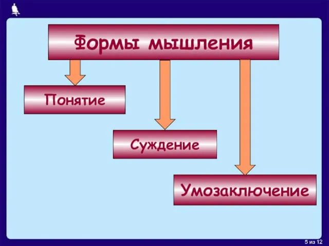 Формы мышления Понятие Умозаключение Суждение