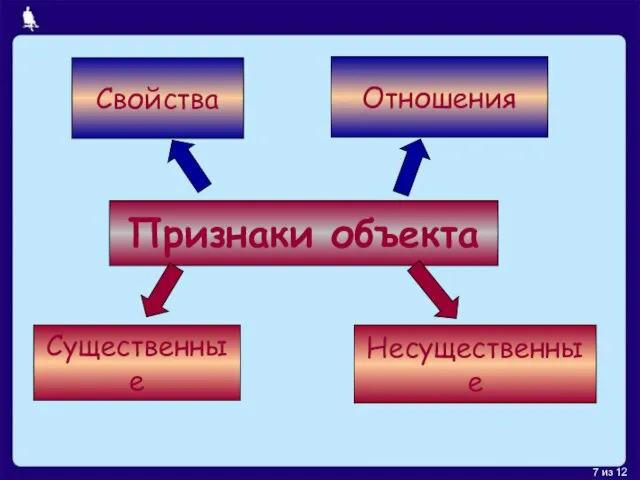 Признаки объекта Существенные Несущественные Свойства Отношения