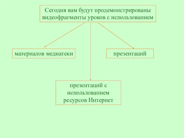 Сегодня вам будут продемонстрированы видеофрагменты уроков с использованием материалов медиатеки презентаций презентаций с использованием ресурсов Интернет