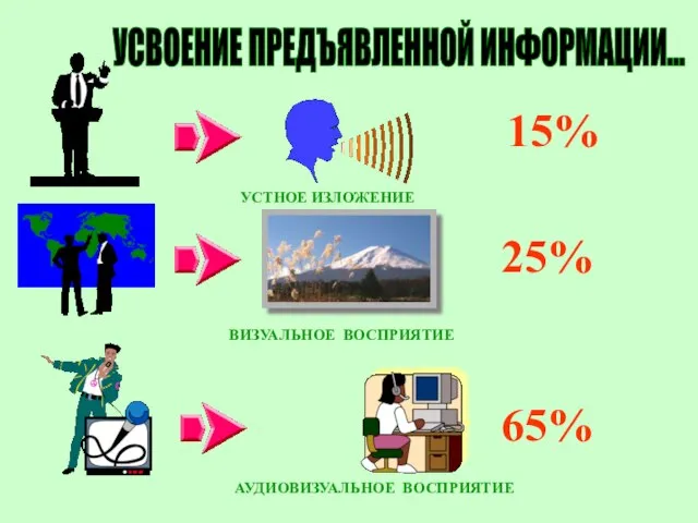 15% 25% 65% УСТНОЕ ИЗЛОЖЕНИЕ ВИЗУАЛЬНОЕ ВОСПРИЯТИЕ АУДИОВИЗУАЛЬНОЕ ВОСПРИЯТИЕ УСВОЕНИЕ ПРЕДЪЯВЛЕННОЙ ИНФОРМАЦИИ...