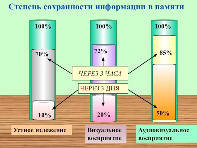 Степень сохранности информации в памяти Устное изложение Визуальное восприятие Аудиовизуальное восприятие 100%