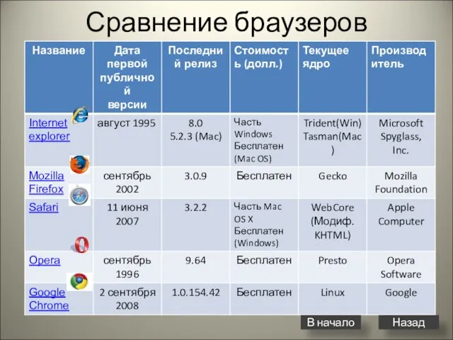 Сравнение браузеров В начало Назад