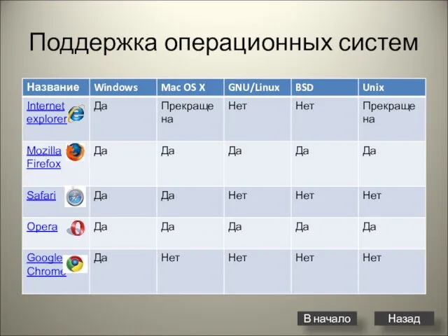 Поддержка операционных систем В начало Назад