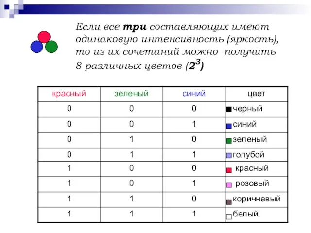 Если все три составляющих имеют одинаковую интенсивность (яркость), то из их сочетаний