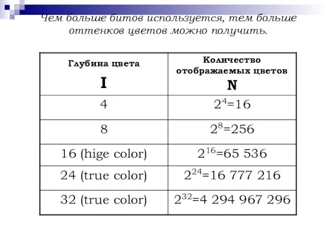 Чем больше битов используется, тем больше оттенков цветов можно получить.