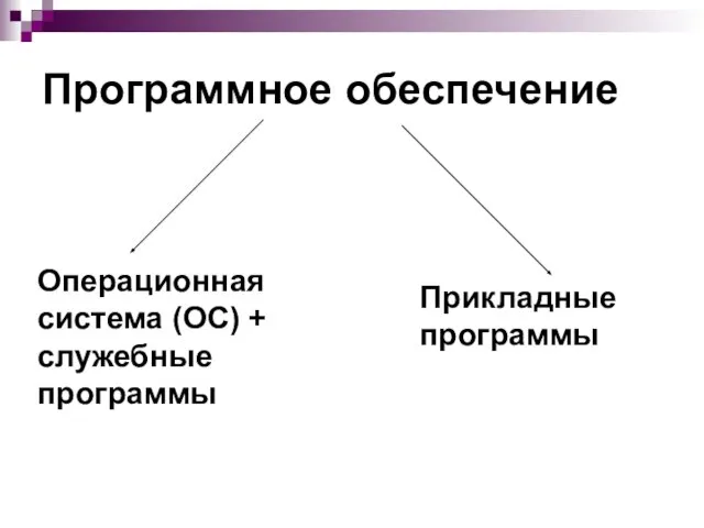 Программное обеспечение Операционная система (ОС) + служебные программы Прикладные программы