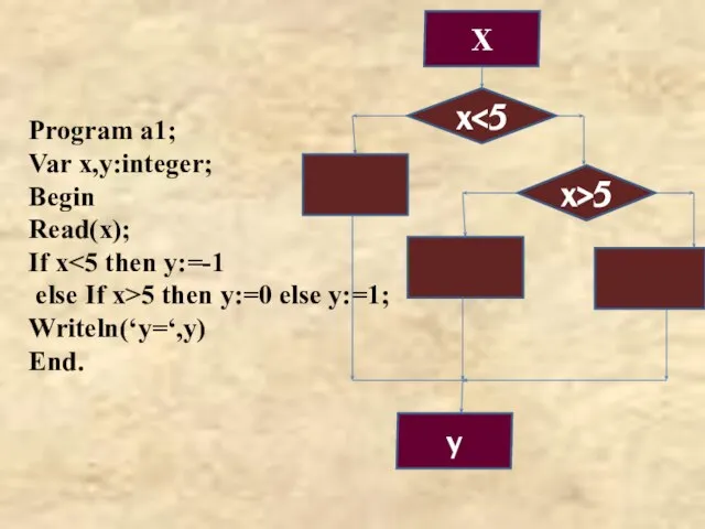 Program a1; Var x,y:integer; Begin Read(x); If x else If x>5 then