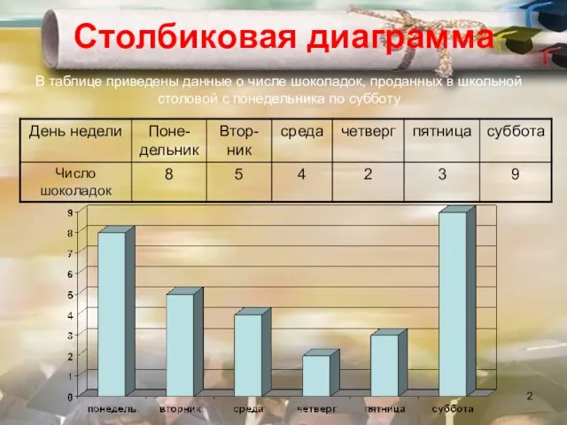 Столбиковая диаграмма В таблице приведены данные о числе шоколадок, проданных в школьной