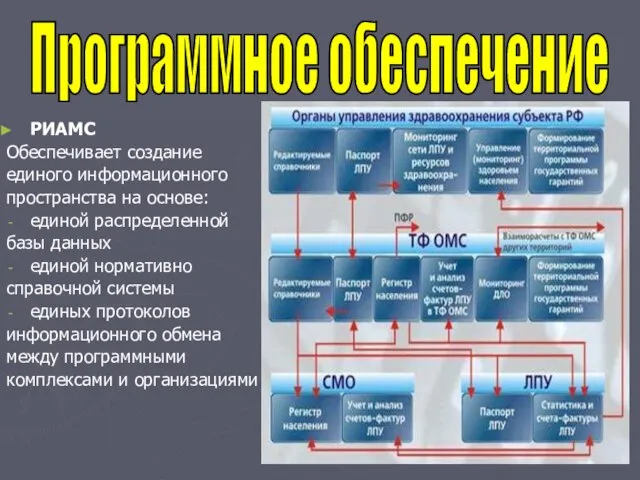 Программное обеспечение РИАМС Обеспечивает создание единого информационного пространства на основе: единой распределенной